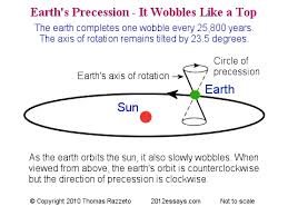 Image result for precession of Earth