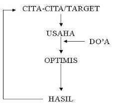 Hasil gambar untuk sukses adalah pilihan