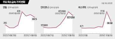 한국경제 - News update