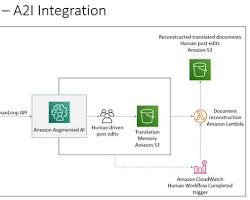 Image of creating a workflow in AWS Augmented AI