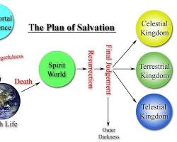 Immagine di diagram representing the three stages of existence