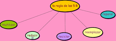 Resultado de imagen de las cinco  R