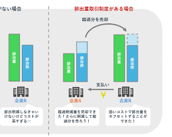 排出量取引制度の仕組みの画像