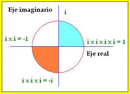 Resultado de imagen para reseña historica de los numeros complejos