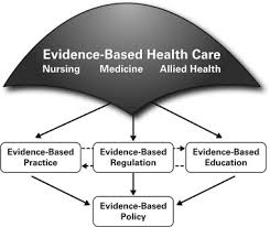 Image result for pictures of evidence-based health practice