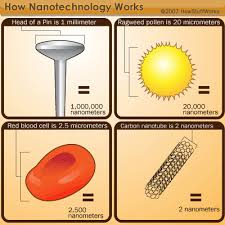 Image result for nanotechnology