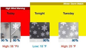 High winds, lake-effect snow in Erie County weather forecast