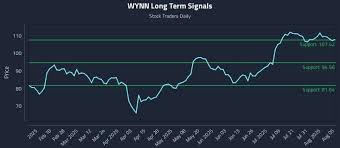 WYNN, SRPT, WDC: Price Action Analysis for Tactical Trading