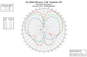 Image result for uhf antenna
