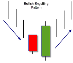 Resultado de imagem para BULLISH ENGULFING