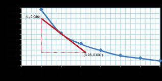 Graphing | CK-12 Foundation