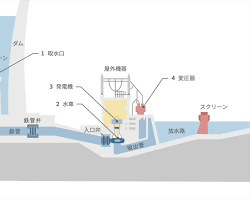 水力発電の仕組みの画像