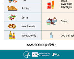 Image de DASH diet food