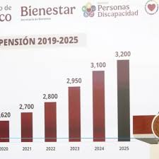 Ariadna Montiel confirma que habrá aumento a la Pensión del Bienestar en 2026