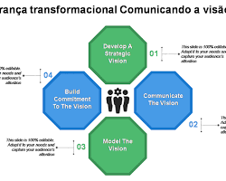 Imagem De Gráfico Com As 4 Dimensões Da Liderança Transformacional