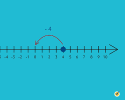 number line from 0 to 10, with a starting point at 3 and an arrow pointing to 5