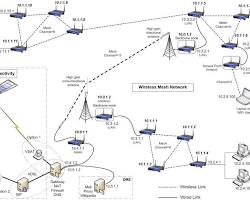 Gambar Teknologi Mesh Networking