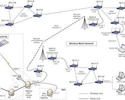 Mesh network diagram