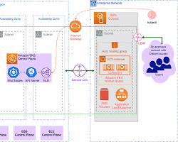 Image of ECS or EKS cluster showing the deployment of an application