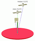 Astra und Hotbird richtig ausrichten - Sat Empfang (DVB-S, DVB-S2)