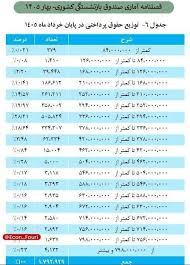 اینفوتابناک/ حداقل و حداکثر حقوق بازنشستگان صندوق کشوری چقدر است؟ - تابناک | TABNAK
