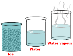 Resultado de imagen para water changes of state