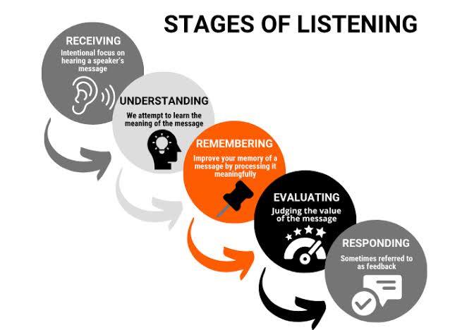 4.2: The Listening Process - Social Sci LibreTexts