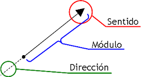 Resultado de imagen para vector fisica