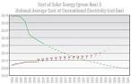 Solar energy cost per kwh