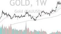 Pairs in Focus - Gold, S&P 500, Bitcoin, EUR/USD, DAX, USD/MXN, USD/CAD, WTI Crude Oil