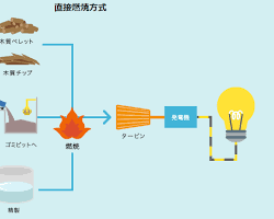 バイオマス発電のしくみの画像