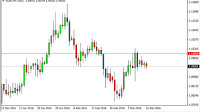 EUR/CHF Forecast March 17, 2016, Technical Analysis