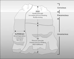 Immagine di Freud's personality structure