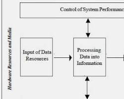 Image of Data components of a computerized information system
