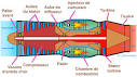 Turboréacteur simple flux