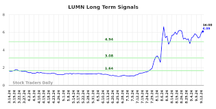 When the Price of (LUMN) Talks, People Listen