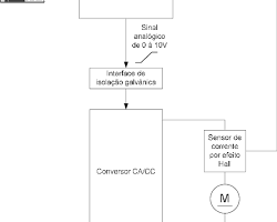 Sistema de controle de velocidade