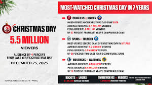 ESPN delivered largest average NBA Christmas audience since 2018