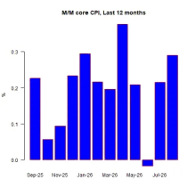 US: Inflation Guy’s CPI Summary (August 2026)