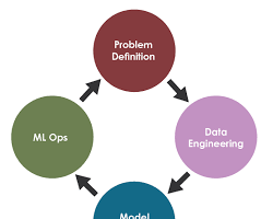 Image de Machine learning process