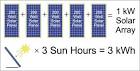 Average daily production for solar PV cells in Australia - Solar Choice