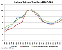 Εικόνα Graph showing the increase in real estate prices in Greece in 2024