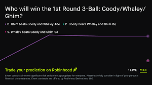 July 29, 2026: 1st Round 3-Ball: Coody/Whaley/Ghim Golf Prediction Market