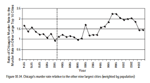 Image result for violent crime statistics over time