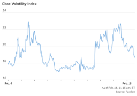 Wall Street's 'fear gauge' is heading for its biggest daily drop in about two weeks as tech stocks bounce back