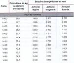 Nombre de calories pour une femme