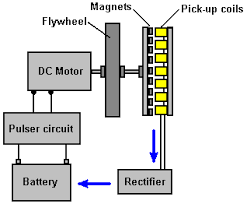 Image result for free energy