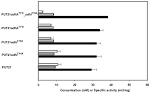 Putrescine production