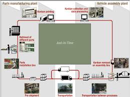 Image result for "Just In Time"