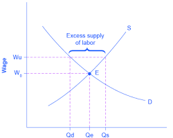 Image of Labor Union Market Power Graph